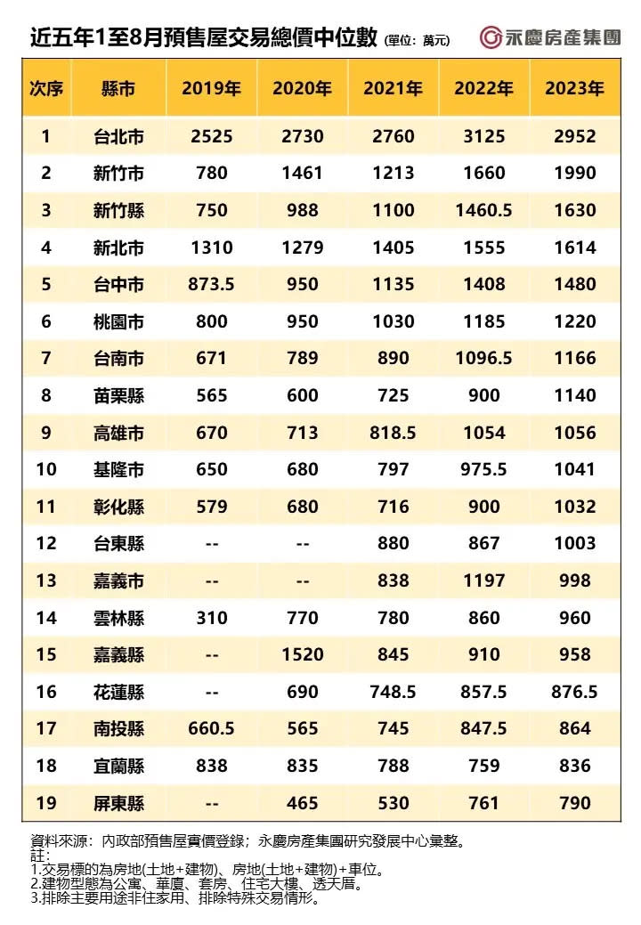 ▲近五年1至8月預售屋交易總價中位數。（圖／永慶房屋提供）