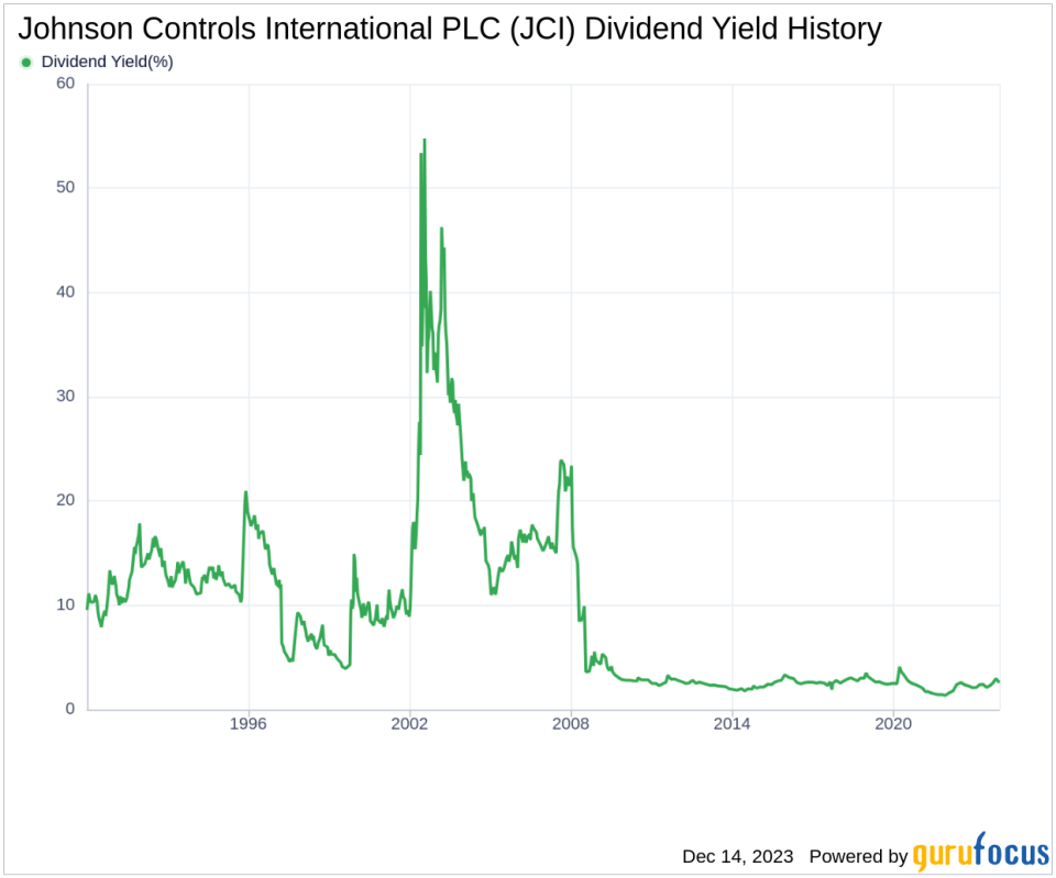 Johnson Controls International PLC's Dividend Analysis