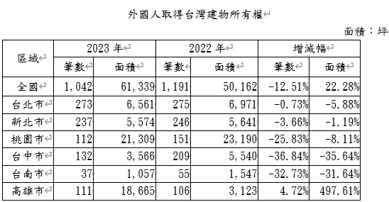 外國人來台買房2023年情形。圖/住商機構提供