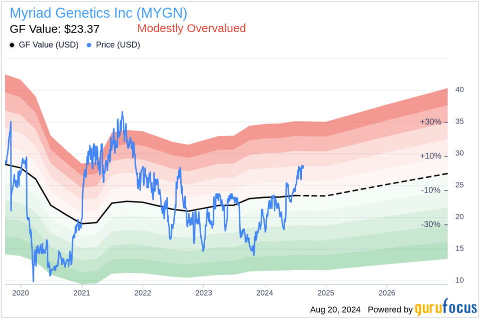 Insider Sale: Director Rashmi Kumar sells 7,500 shares of Myriad Genetics Inc (MYGN)