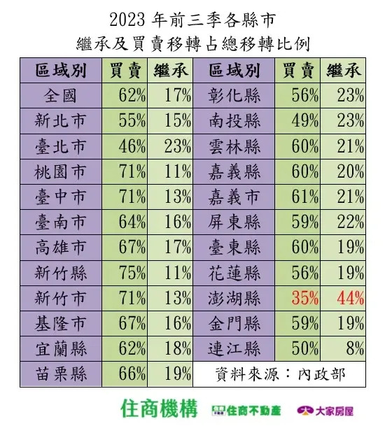 ▲2023年前3季各縣市繼承及買賣移轉占總移轉比例。（圖／住商不動產提供）