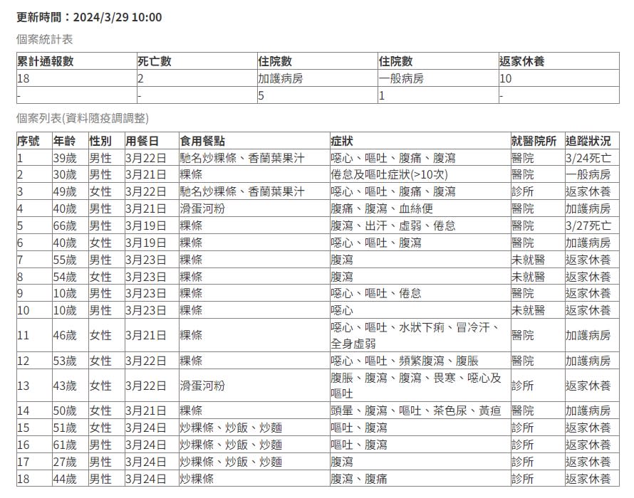 ▼疾管署今公布個案。（圖／翻攝自疾管署）