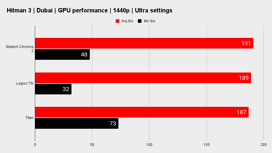 Skytech Chronos 2 gaming  benchmarks.