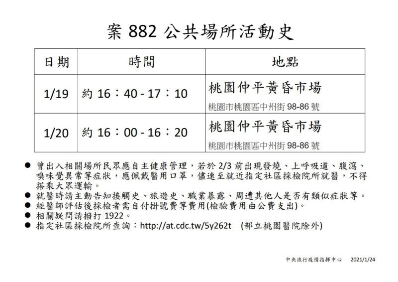 ▲確診案882，19、20日傍晚曾到桃園仲平黃昏市場購買晚餐。（圖／桃園市政府提供）