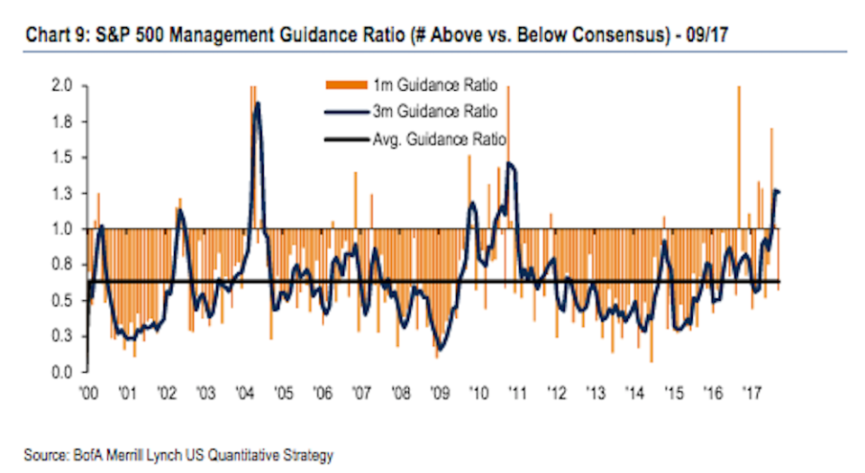 Corporate guidance has been at its most positive since 2010. (Source: Bank of America Merrill Lynch)