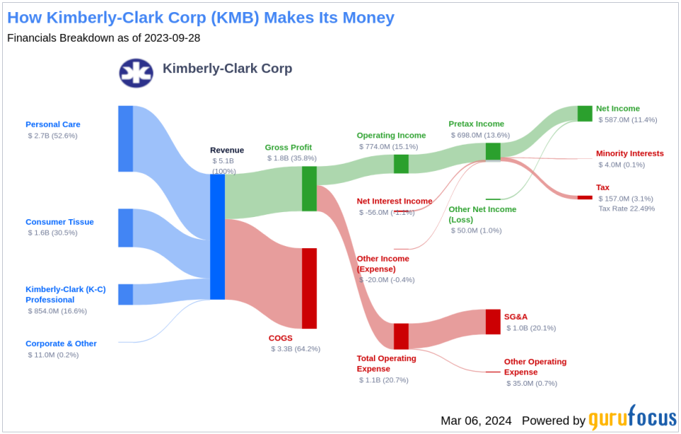 Kimberly-Clark Corp's Dividend Analysis