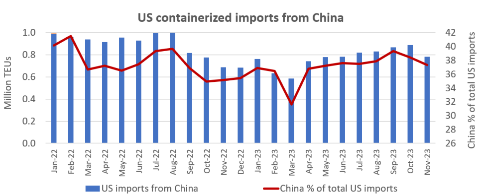 chart showing Chinese imports