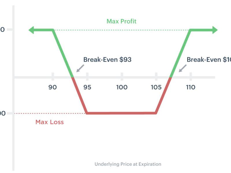 Payoff diagram for a hypothetical reverse iron condor trade.