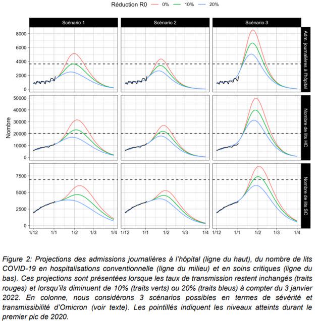 L'impact hospitalier possible du variant Omicron sur l'épidémie de Covid-19 selon trois scénarios et trois niveaux de réduction de nos contacts. (Photo: Institut Pasteur)