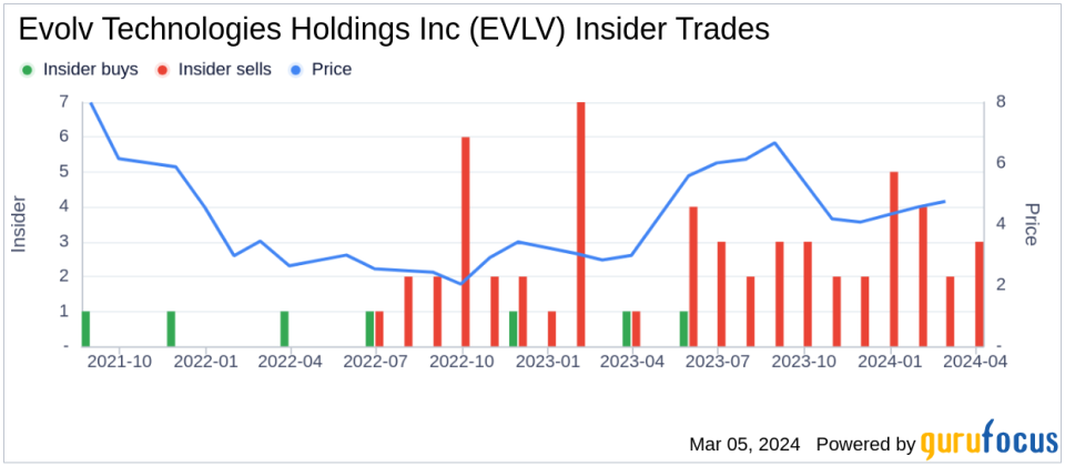 Insider Sell: Evolv Technologies Holdings Inc's (EVLV) Founder & Chief Growth Officer Anil Chitkara Sells 34,065 Shares