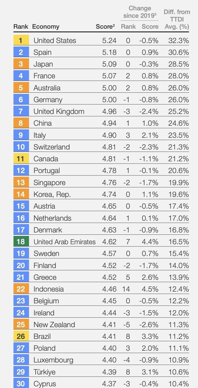 2024最佳旅遊國家TOP 10！亞洲只佔2席 日本不敵這2個地方屈居第三