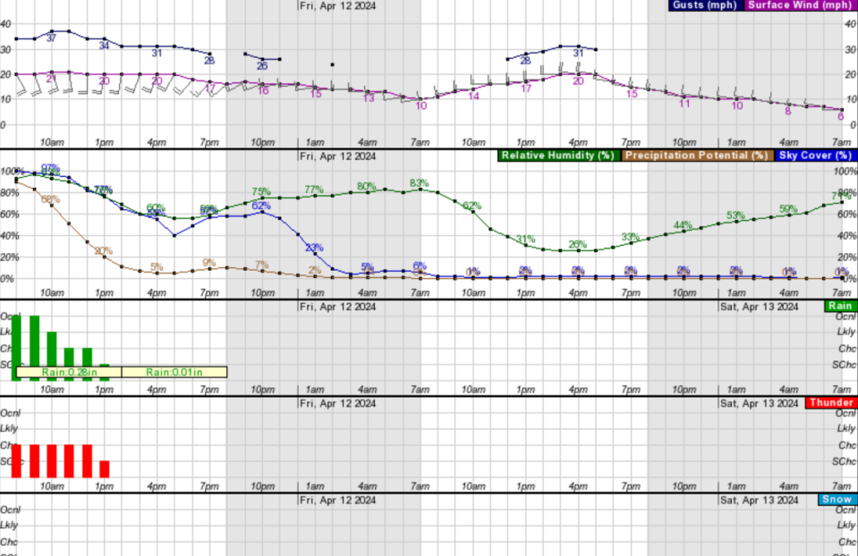 The National Weather Service in Columbia provided a detailed breakdown of Thursday's forecast.