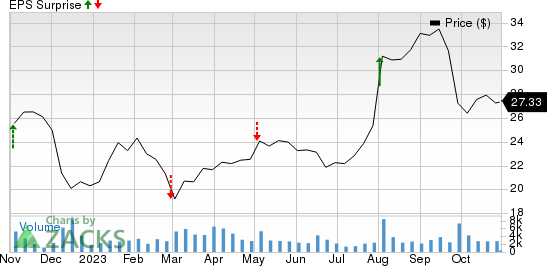 Corcept Therapeutics Incorporated Price and EPS Surprise