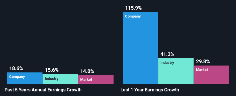 past-earnings-growth