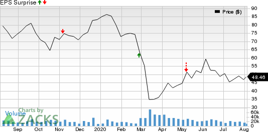 EOG Resources, Inc. Price and EPS Surprise