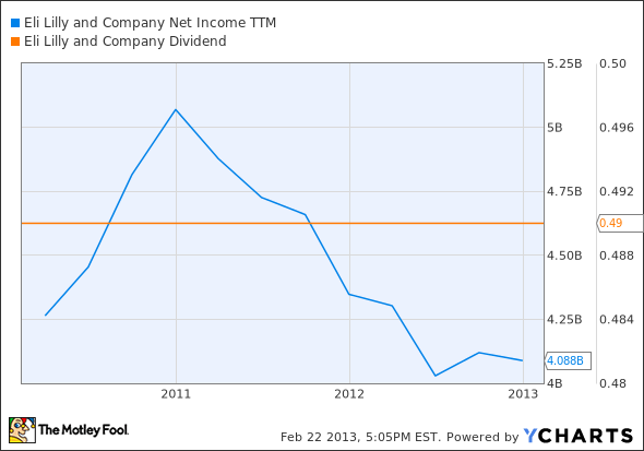 LLY Net Income TTM Chart