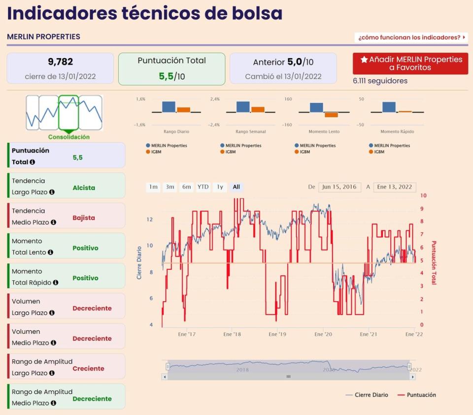 Indicadores técnicos de MERLIN PROPERTIES