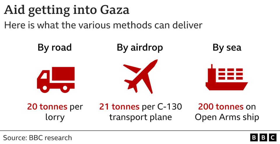 A graph showing the relief capacity of distribution methods such as truck, plane and ship.