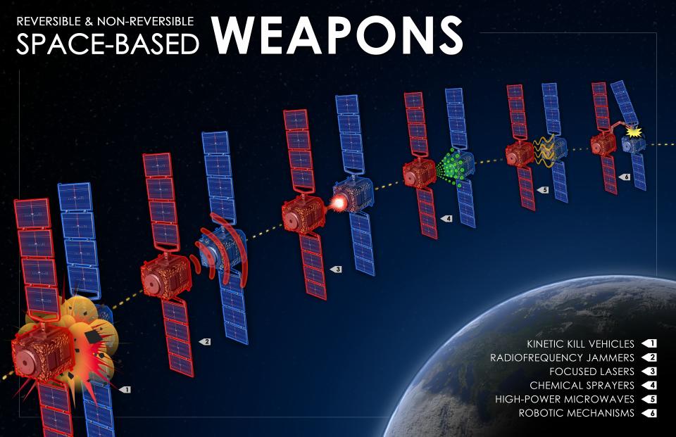 six pairs of satellites, one red and one blue in each. in each pair, the red satellite is attacking the blue one with a different method of attack