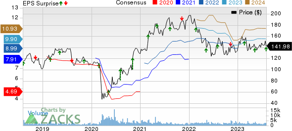 The Middleby Corporation Price, Consensus and EPS Surprise