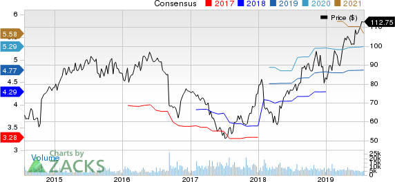 Tractor Supply Company Price and Consensus