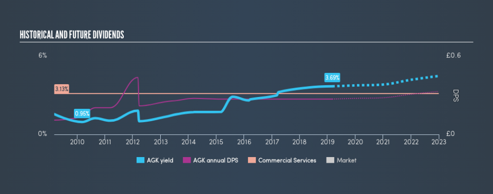 LSE:AGK Historical Dividend Yield, March 5th 2019