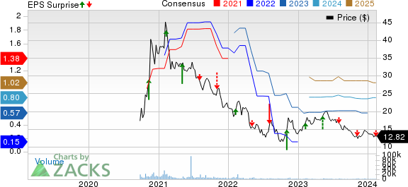 Corsair Gaming, Inc. Price, Consensus and EPS Surprise