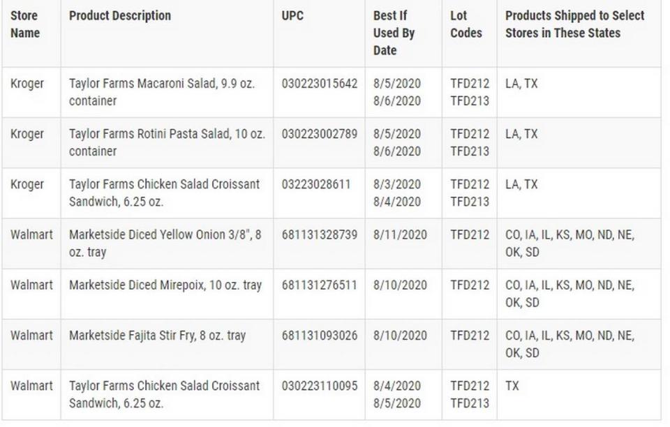 The Taylor Farms TX products subject to the recall are limited to the code dates listed and include Marketside Fajita Stir Fry, Marketside Diced Yellow Onion, Marketside Diced Mirepoix and Taylor Farms Chicken Salad Croissant Sandwich sold at Walmart. Taylor Farms Macaroni Salad, Taylor Farms Rotini Pasta Salad and Taylor Farms Chicken Salad Croissant Sandwich, sold at Kroger.