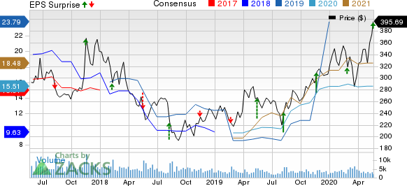 NetEase, Inc. Price, Consensus and EPS Surprise