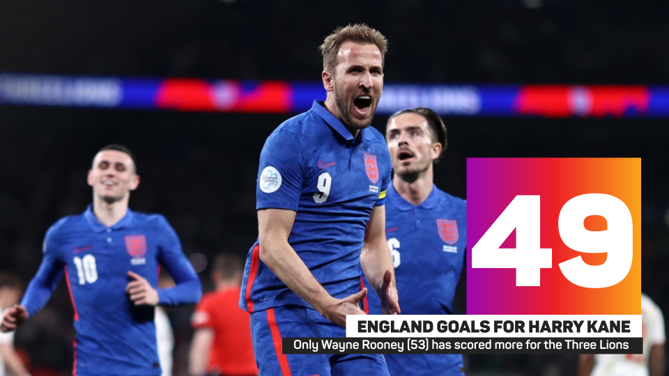 Harry Kane has 49 England goals