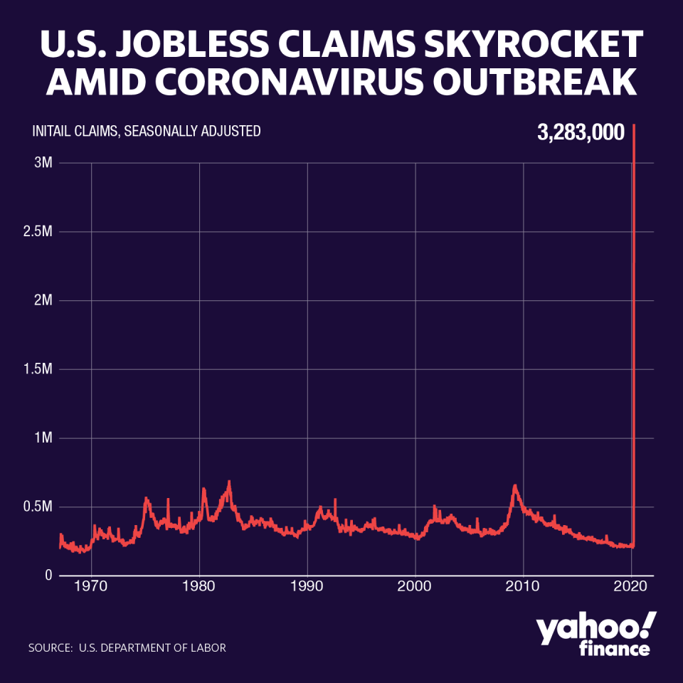 Claims totaled 3.283 million for the week ending March 21