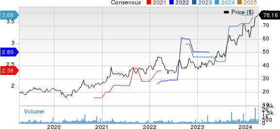 Hawkins, Inc. Price and Consensus