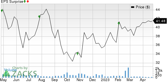 Dassault Systemes SA Price and EPS Surprise