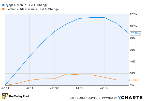 ZNGA Revenue TTM Chart