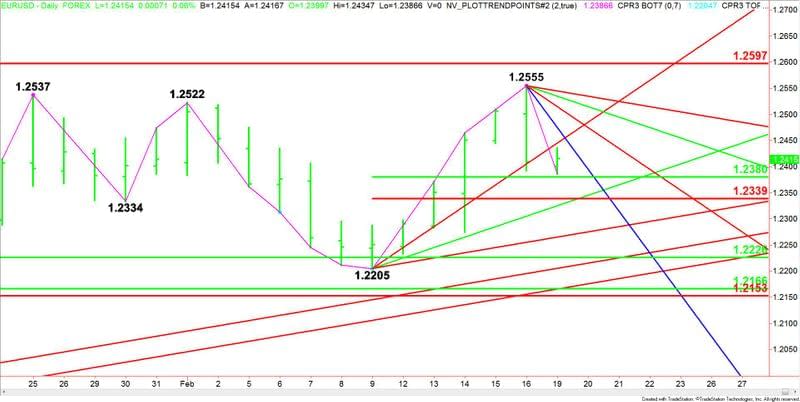 EURUSD giornaliero