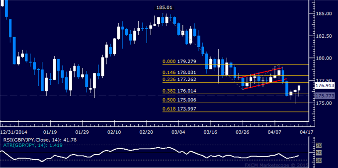 GBP/JPY Technical Analysis: Eyeing Resistance Above 177.00