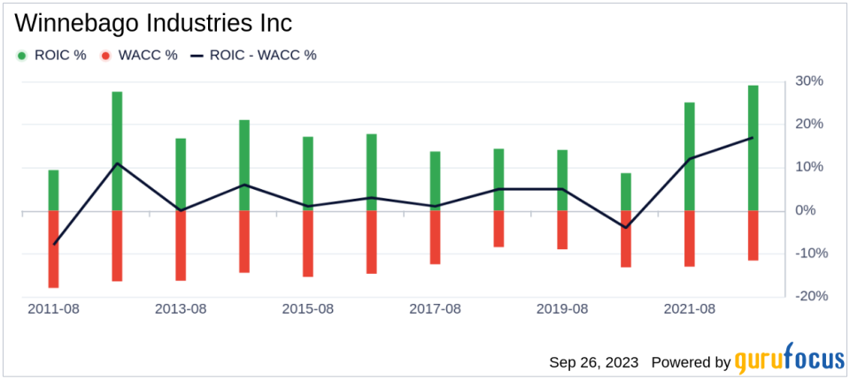 Winnebago Industries (WGO): A Comprehensive Analysis of its Fair Market Value