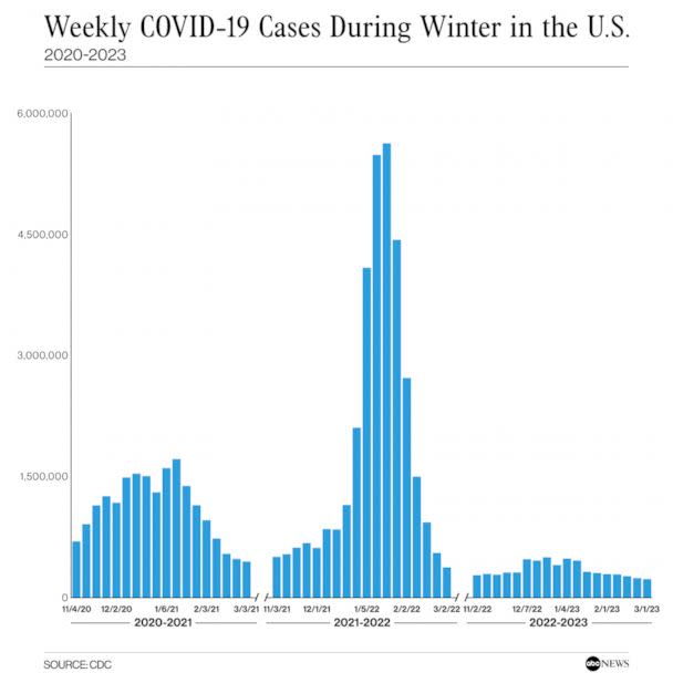 PHOTO: Weekly COVID-19 Cases During Winter in the U.S. 2020-2023 (ABC News Photo Illustration, CDC)