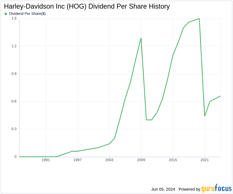 Harley-Davidson Inc's Dividend Analysis