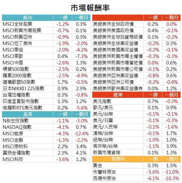 資料來源: Bloomberg，2020/09/14（圖中顯示數據為週漲跌幅結果,資料截至2020/09/11）