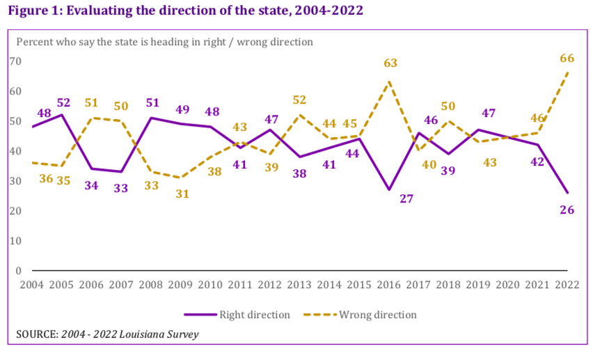 The Louisiana survey showed the percentage of residents who think the state is headed in the right direction is at the lowest level since 2004.