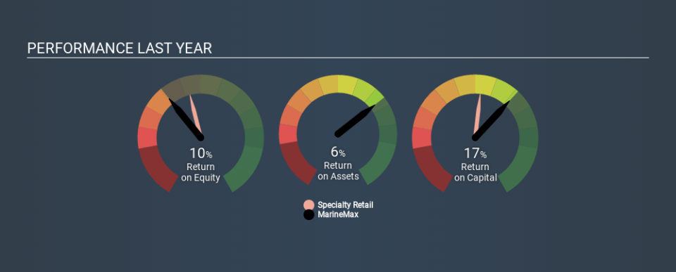 NYSE:HZO Past Revenue and Net Income, January 13th 2020