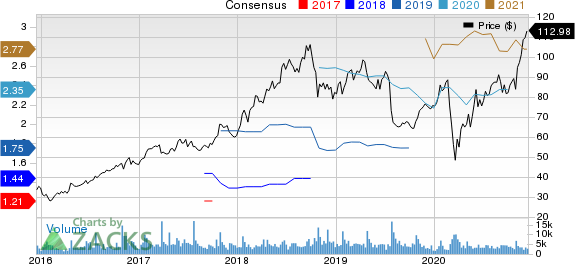 PTC Inc. Price and Consensus