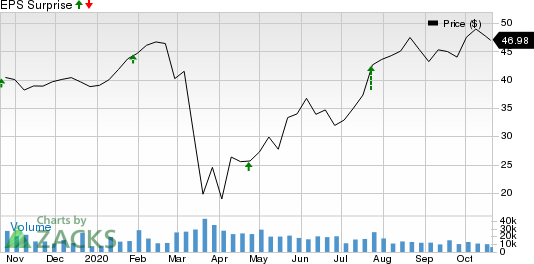 PulteGroup, Inc. Price and EPS Surprise