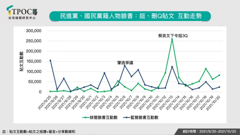 圖1：民進黨、國民黨籍人物臉書：挺、刪Q貼文 互動走勢。