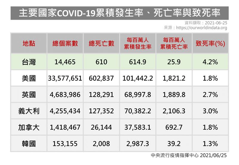 台灣致死率在6國中最高。（圖／中央流行疫情指揮中心提供）