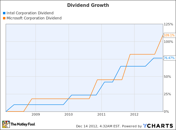 INTC Dividend Chart