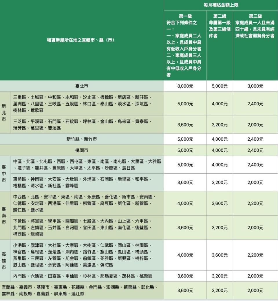 租金補貼金額一次看。（圖／翻攝自內政部官網）