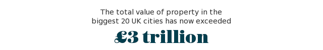 The total value of property in the biggest 20 UK cities has now exceeded