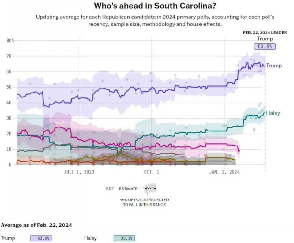PHOTO: 538's average of the Republican presidential primary race in South Carolina. (538 photo illustration)
